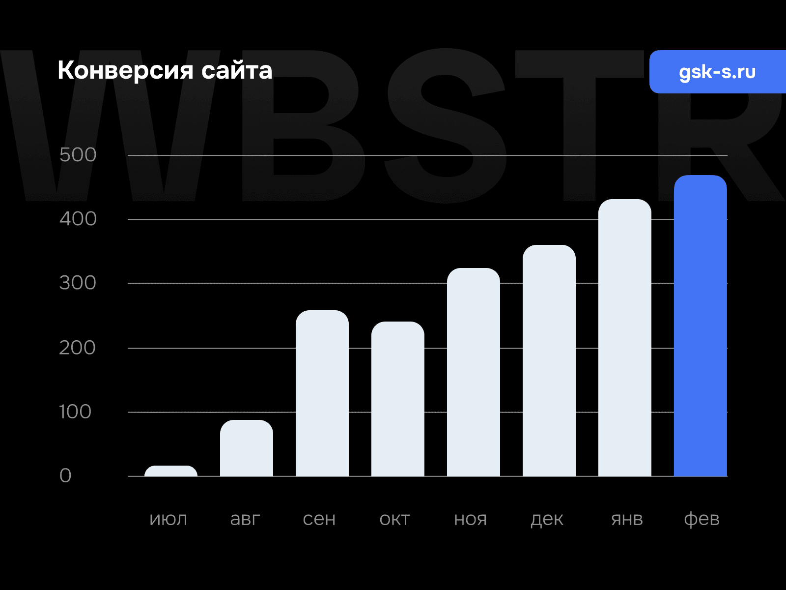График роста конверсии для проекта «Газстройкомплект Сервис»